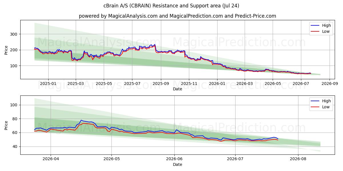  cBrain A/S (CBRAIN) Support and Resistance area (23 Jul) 