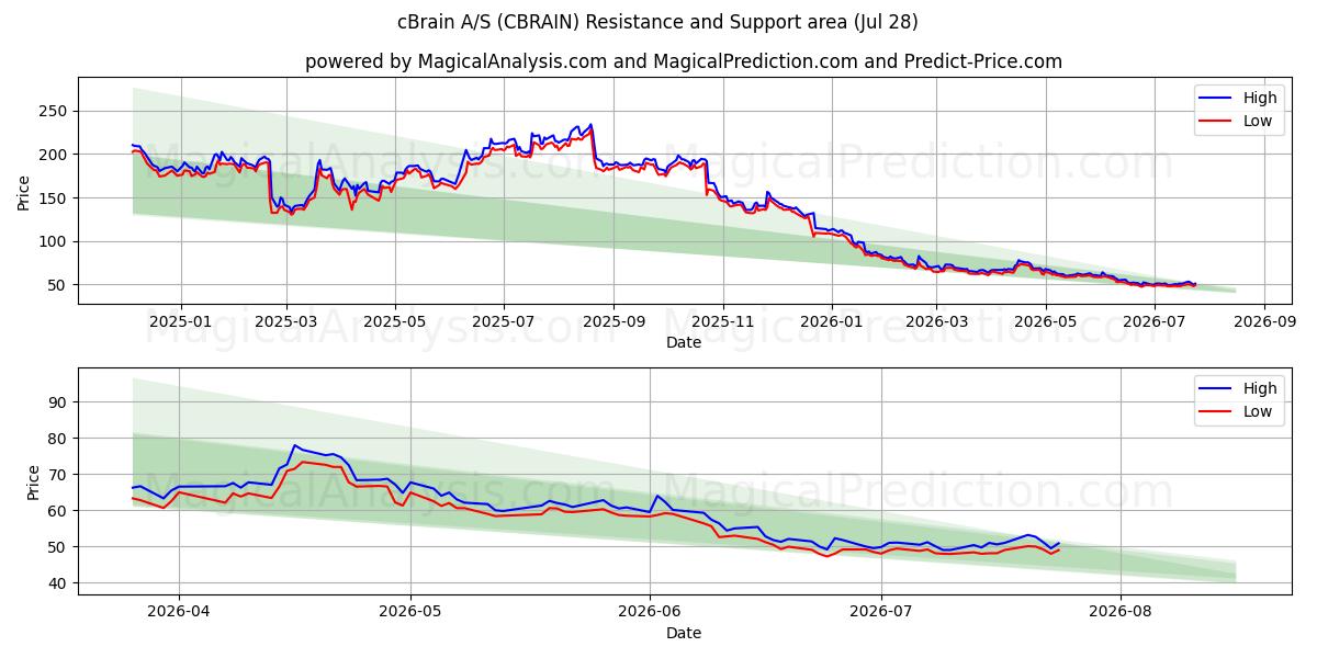  cBrain A/S (CBRAIN) Support and Resistance area (27 Jul) 
