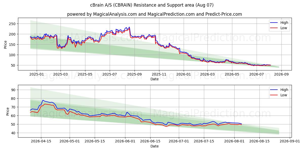  cBrain A/S (CBRAIN) Support and Resistance area (06 Aug) 