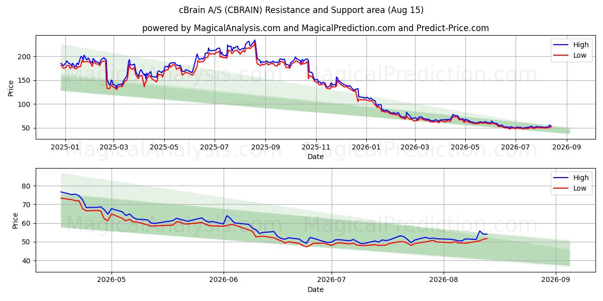  cBrain A/S (CBRAIN) Support and Resistance area (13 Aug) 