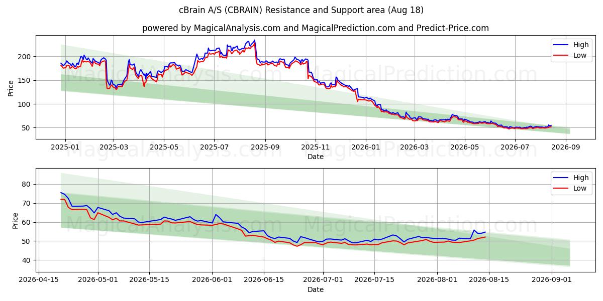  cBrain A/S (CBRAIN) Support and Resistance area (17 Aug) 