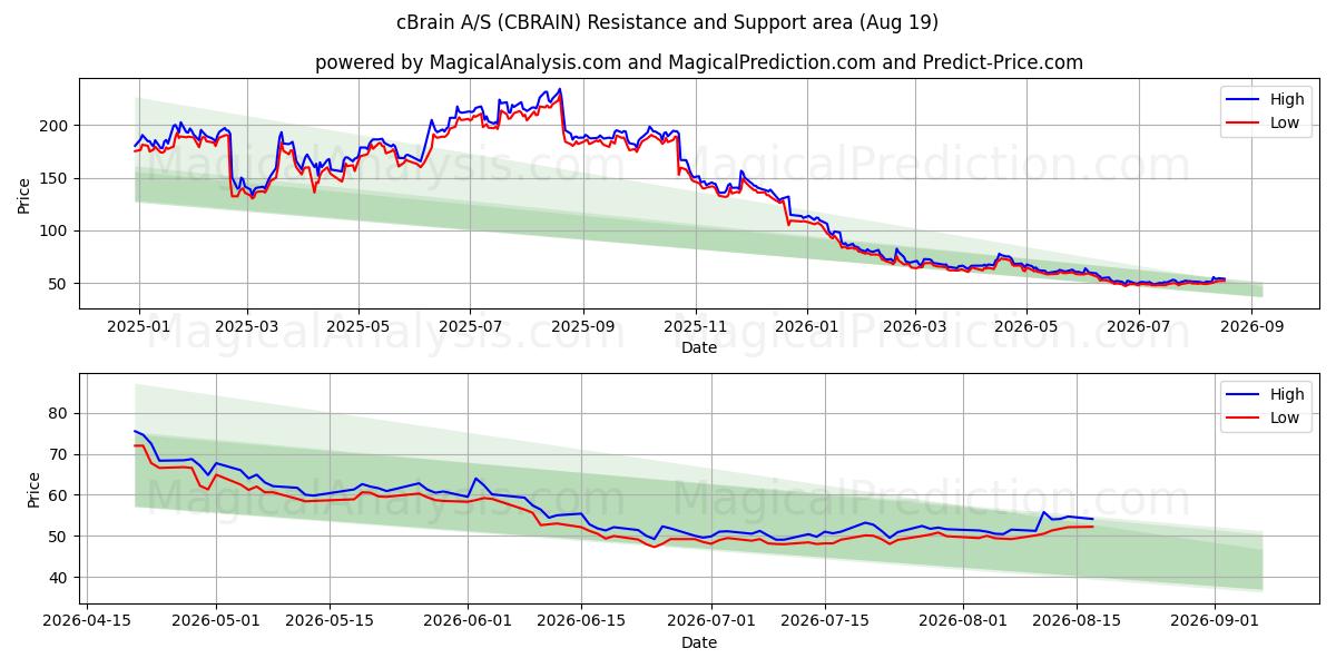  cBrain A/S (CBRAIN) Support and Resistance area (18 Aug) 