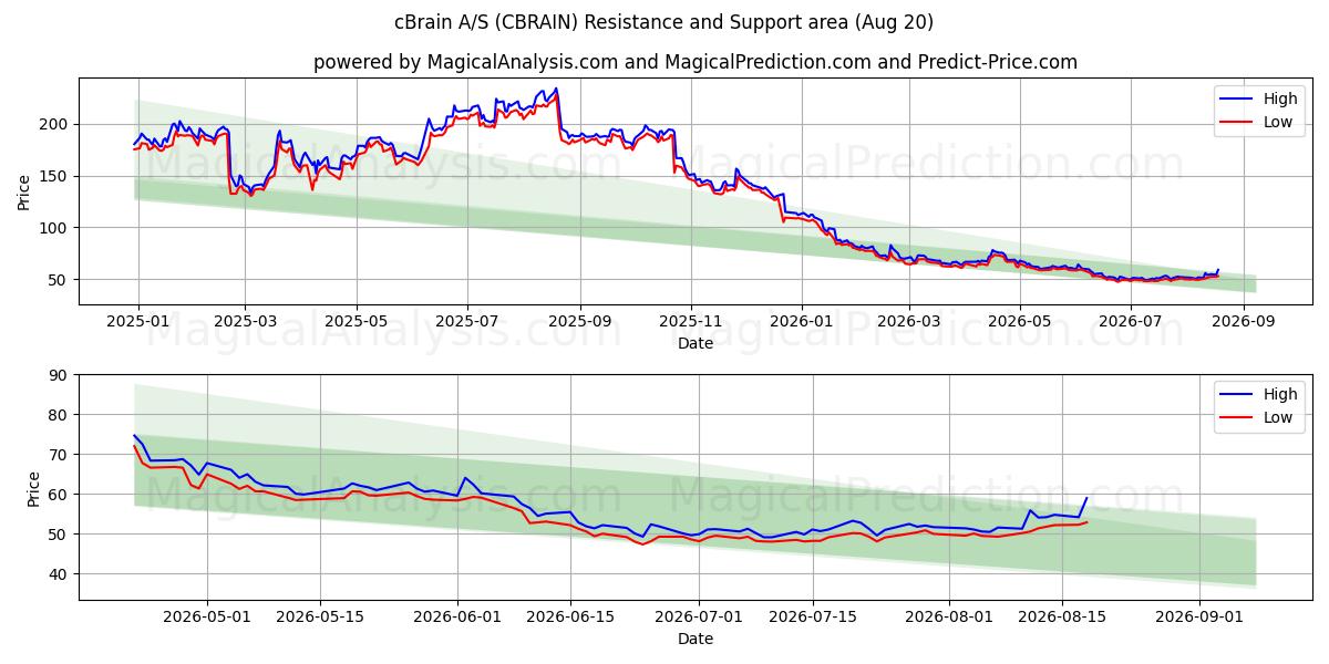  cBrain A/S (CBRAIN) Support and Resistance area (19 Aug) 