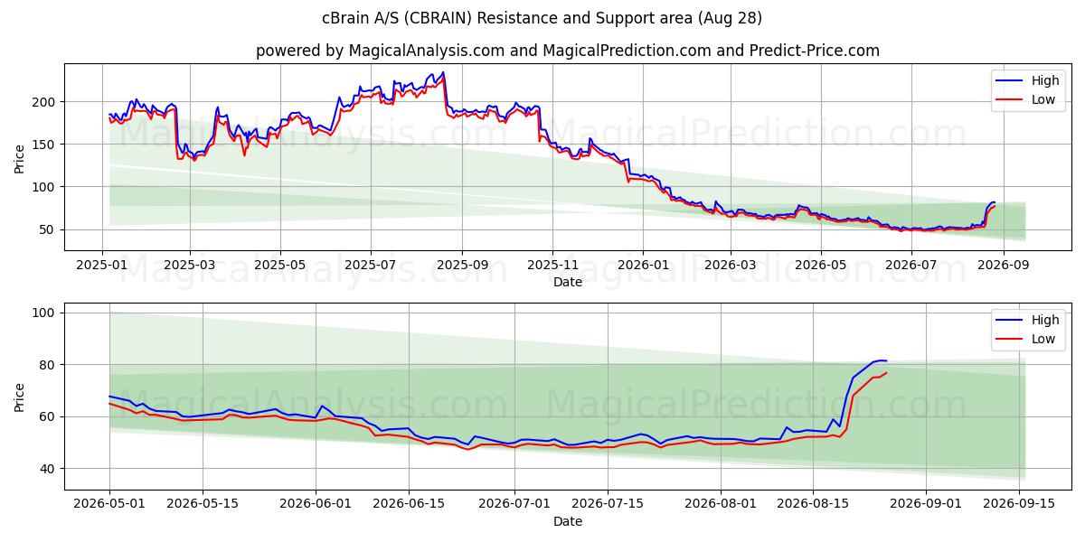  cBrain A/S (CBRAIN) Support and Resistance area (27 Aug) 