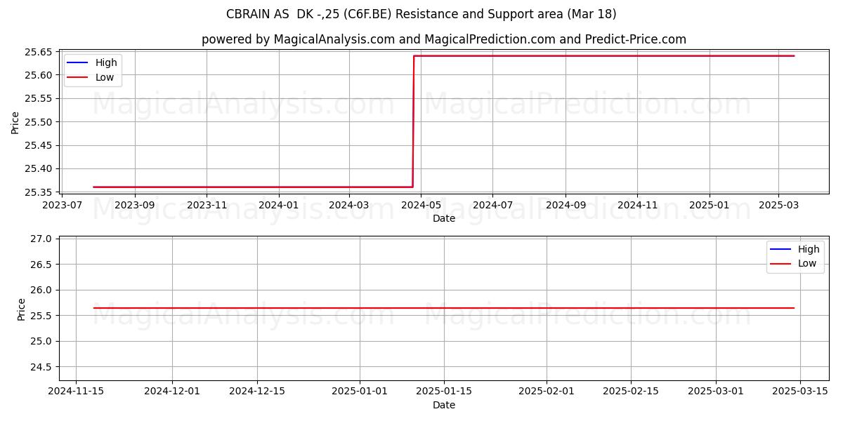  CBRAIN AS  DK -,25 (C6F.BE) Support and Resistance area (18 Mar) 