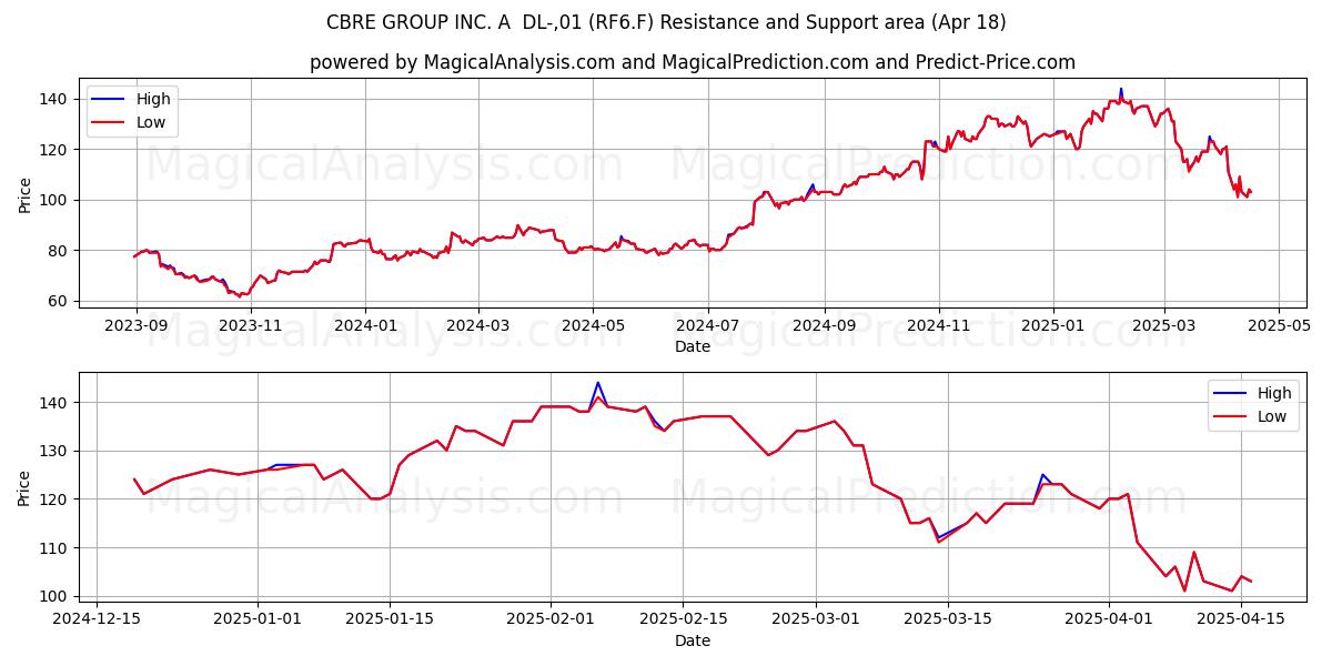 CBRE GROUP INC. A  DL-,01 (RF6.F) Support and Resistance area (18 Apr) 