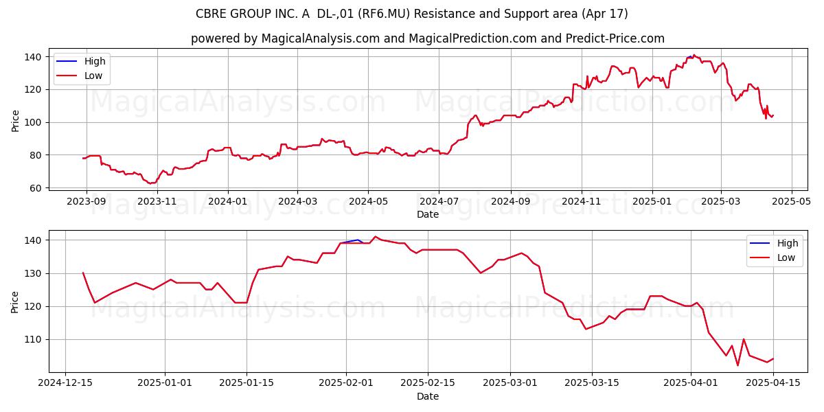  CBRE GROUP INC. A  DL-,01 (RF6.MU) Support and Resistance area (17 Apr) 