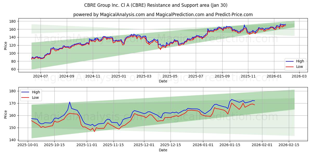  CBRE Group Inc. Cl A (CBRE) Support and Resistance area (29 Jan) 