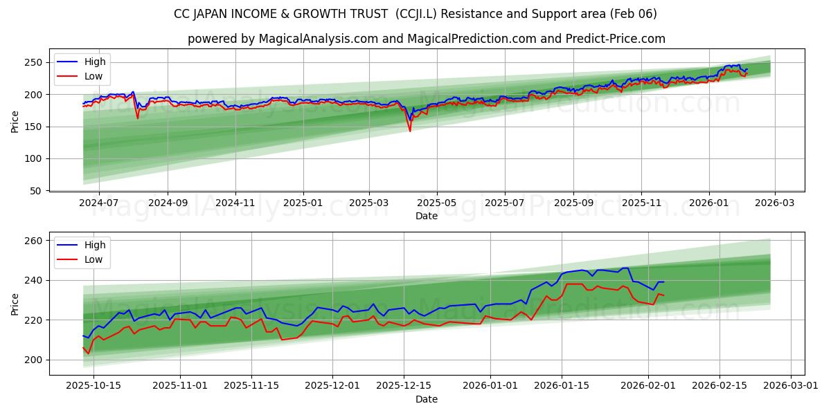  CC JAPAN INCOME & GROWTH TRUST  (CCJI.L) Support and Resistance area (05 Feb) 