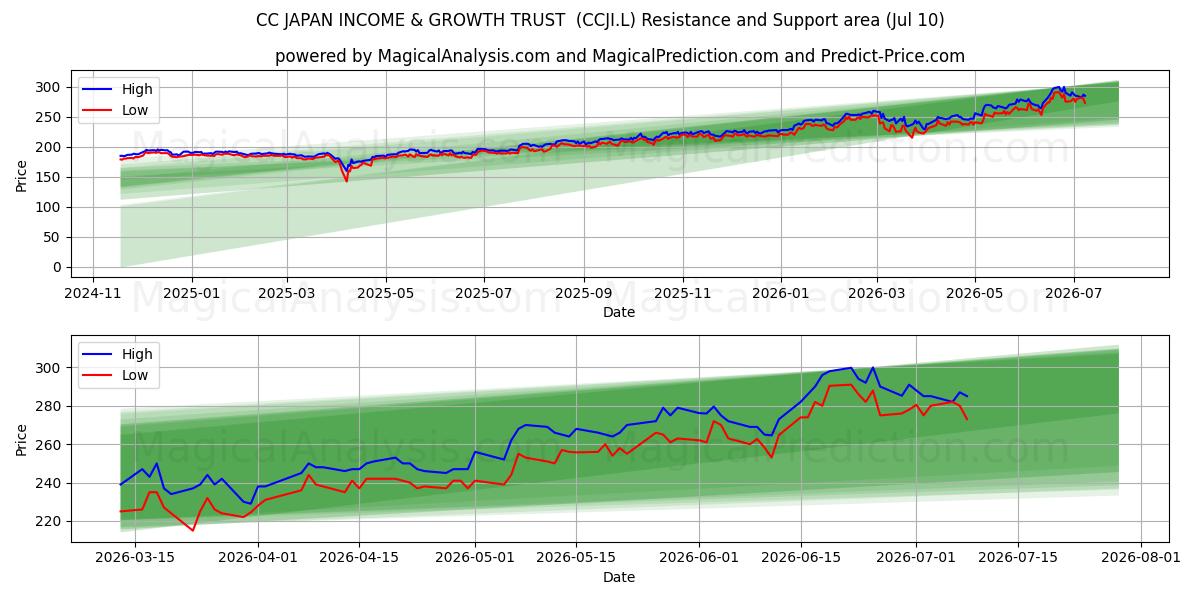  CC JAPAN INCOME & GROWTH TRUST  (CCJI.L) Support and Resistance area (09 Jul) 