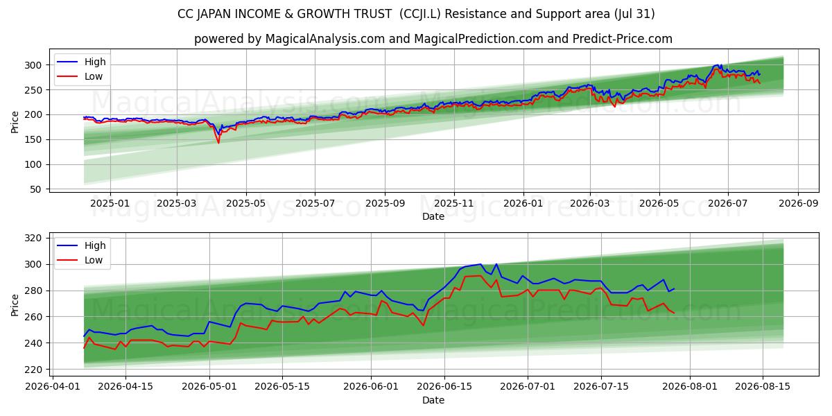  CC JAPAN INCOME & GROWTH TRUST  (CCJI.L) Support and Resistance area (30 Jul) 