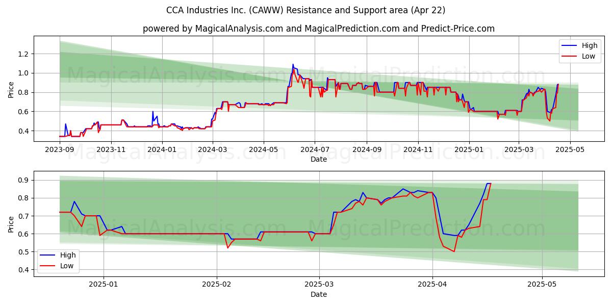  CCA Industries Inc. (CAWW) Support and Resistance area (22 Apr) 