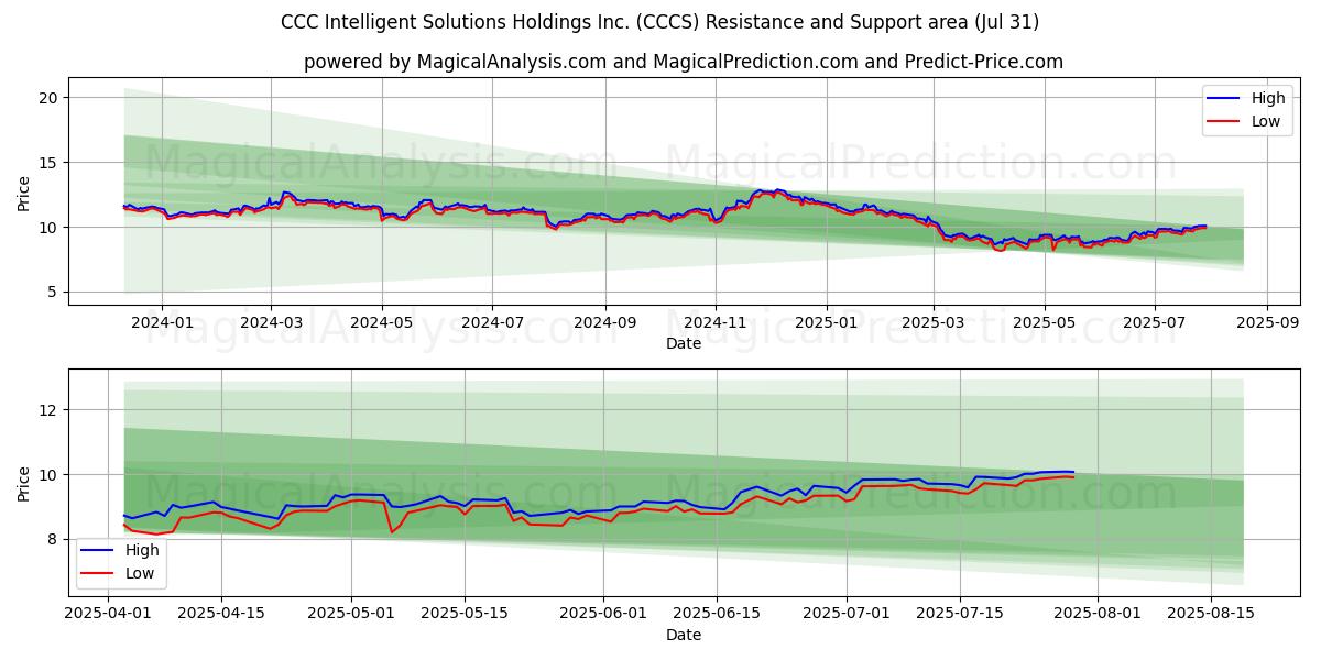  CCC Intelligent Solutions Holdings Inc. (CCCS) Support and Resistance area (30 Jul) 