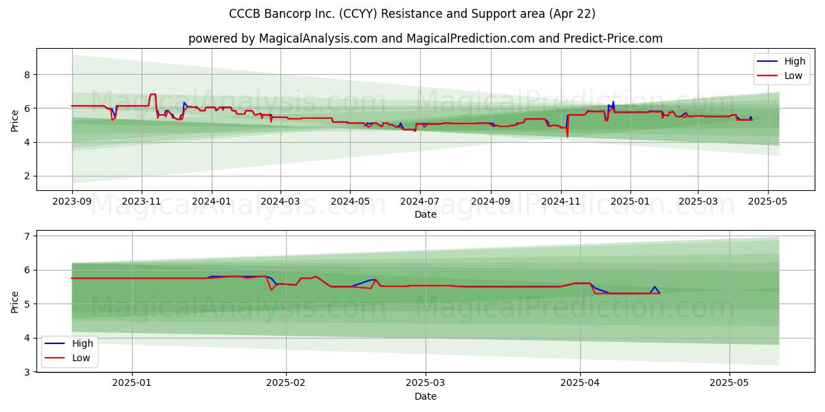  CCCB Bancorp Inc. (CCYY) Support and Resistance area (22 Apr) 