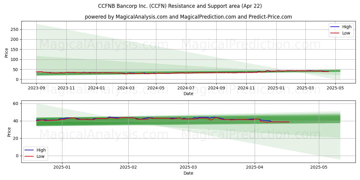  CCFNB Bancorp Inc. (CCFN) Support and Resistance area (22 Apr) 