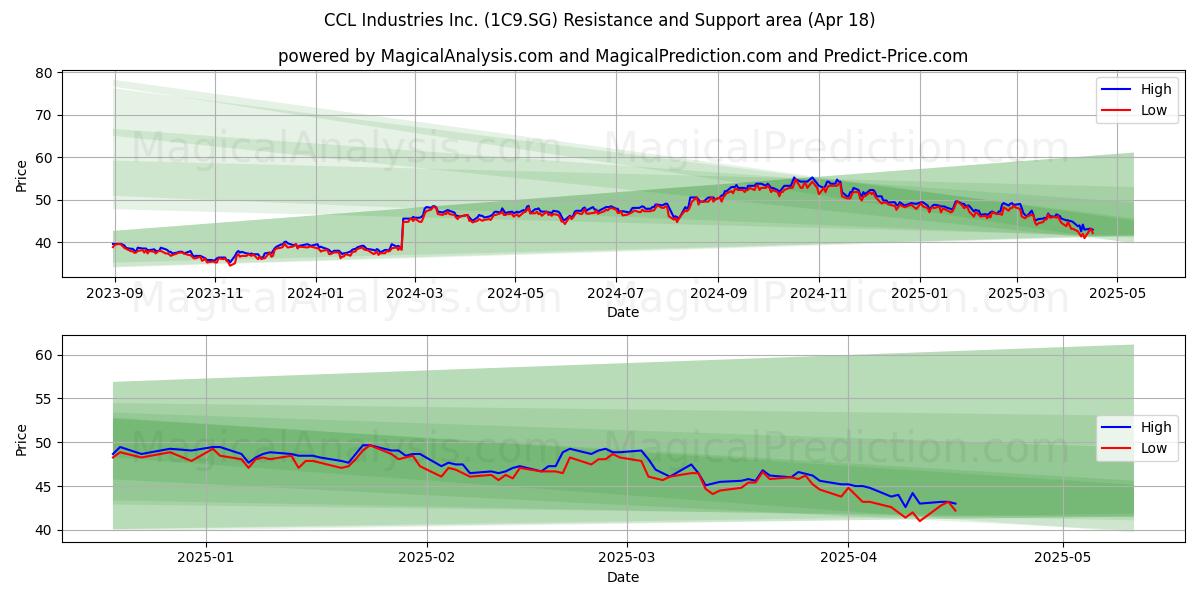  CCL Industries Inc. (1C9.SG) Support and Resistance area (18 Apr) 