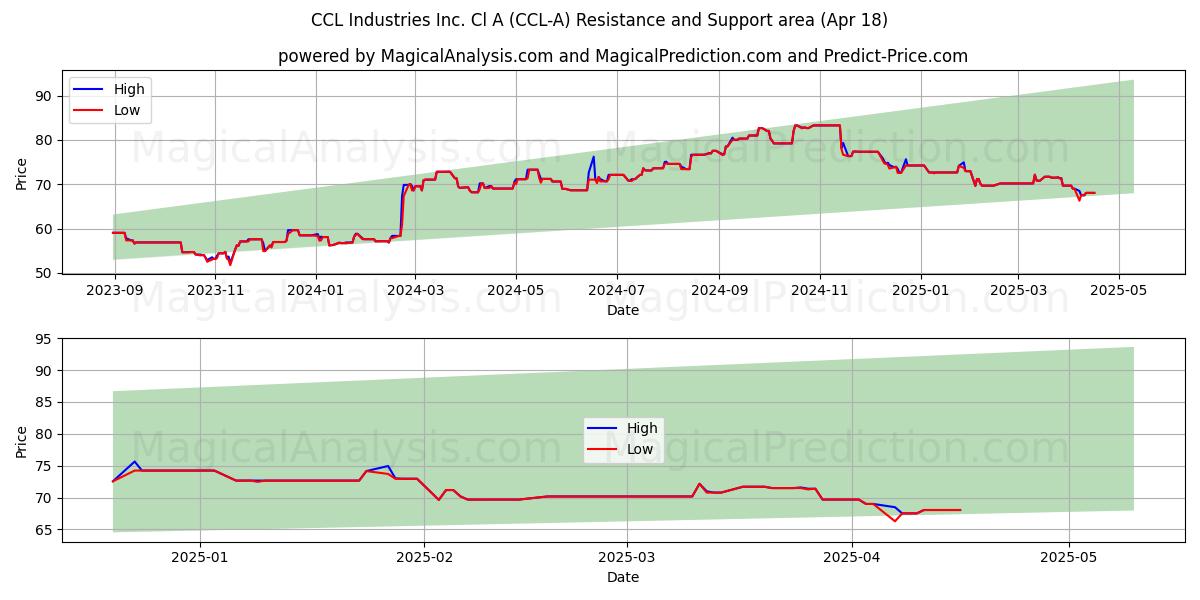  CCL Industries Inc. Cl A (CCL-A) Support and Resistance area (18 Apr) 