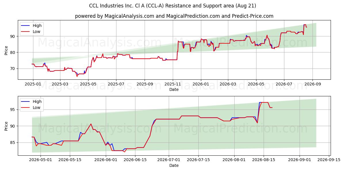  CCL Industries Inc. Cl A (CCL-A) Support and Resistance area (20 Aug) 