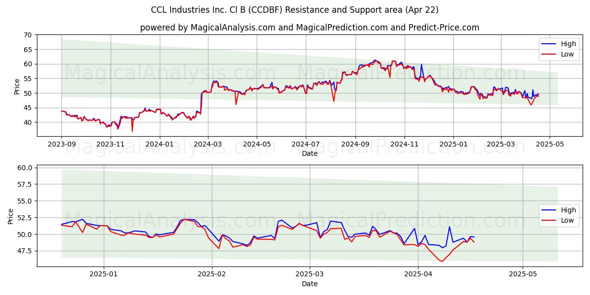  CCL Industries Inc. Cl B (CCDBF) Support and Resistance area (22 Apr) 