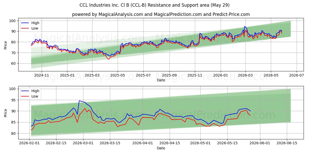  CCL Industries Inc. Cl B (CCL-B) Support and Resistance area (28 May) 