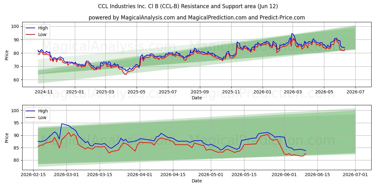  CCL Industries Inc. Cl B (CCL-B) Support and Resistance area (11 Jun) 