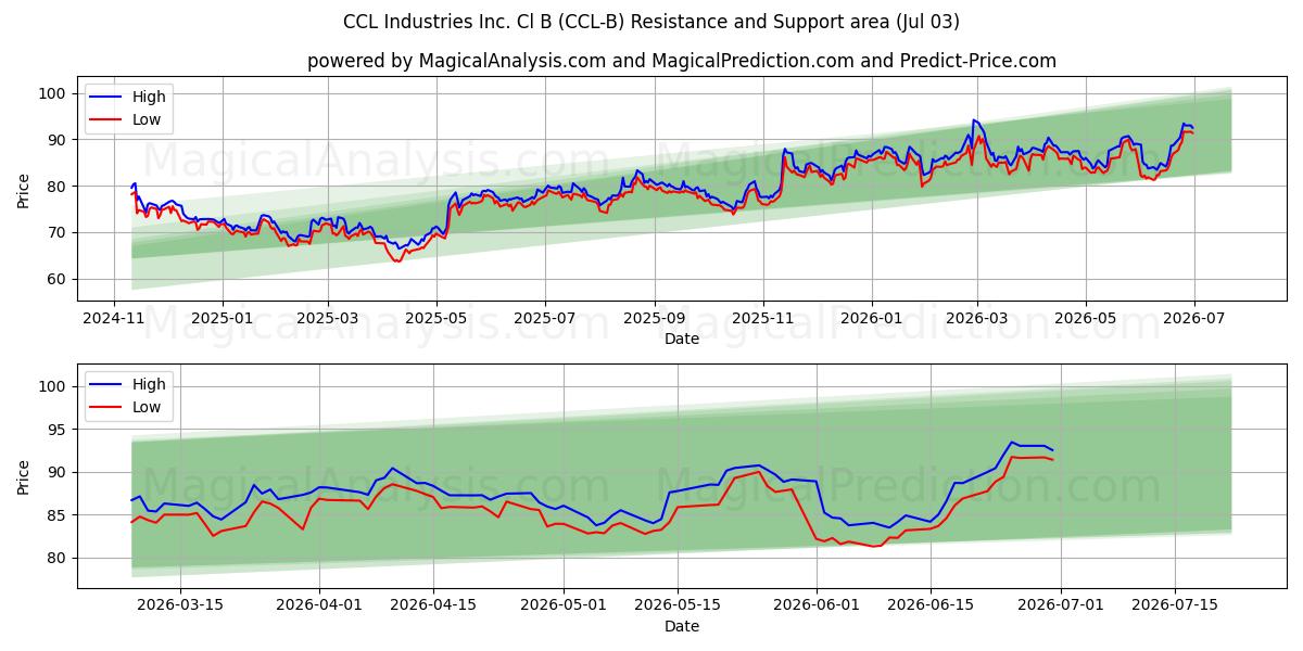  CCL Industries Inc. Cl B (CCL-B) Support and Resistance area (02 Jul) 