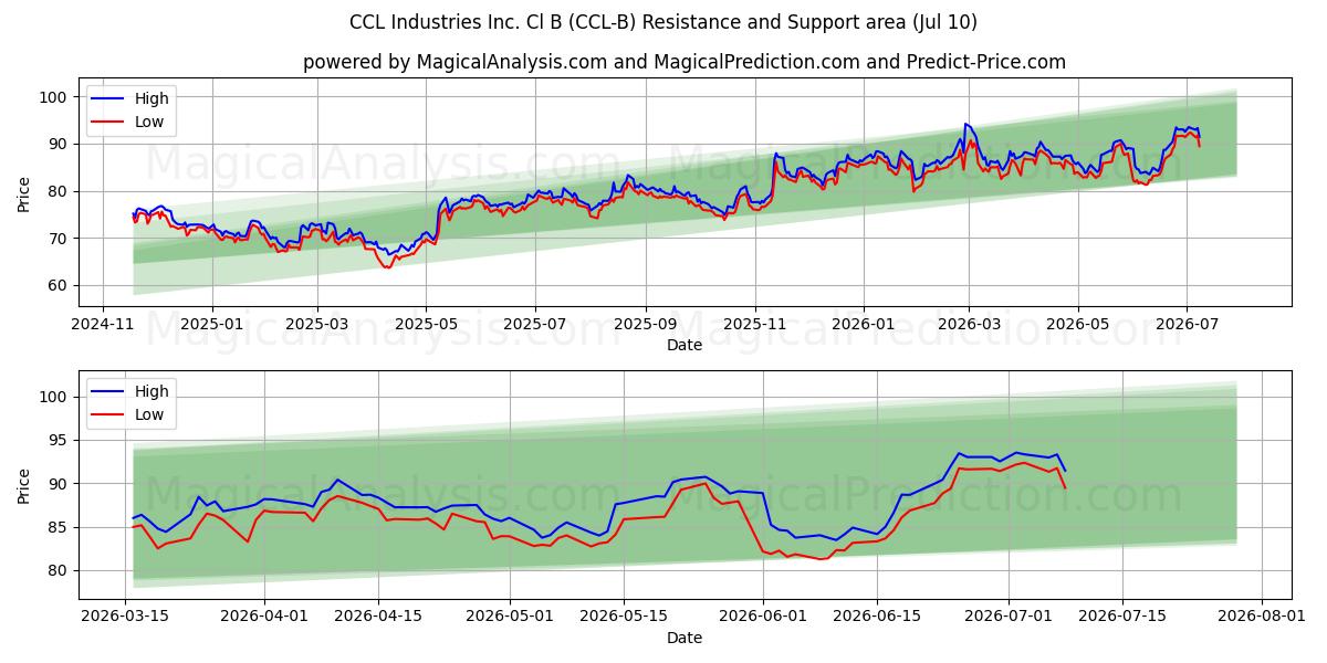  CCL Industries Inc. Cl B (CCL-B) Support and Resistance area (09 Jul) 