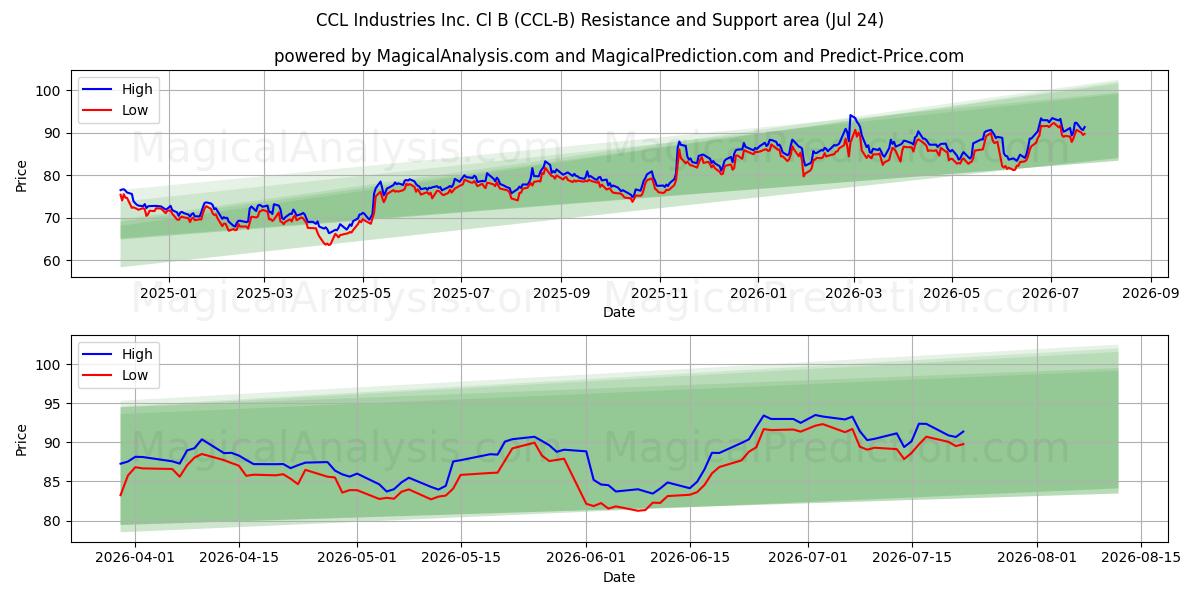  CCL Industries Inc. Cl B (CCL-B) Support and Resistance area (23 Jul) 