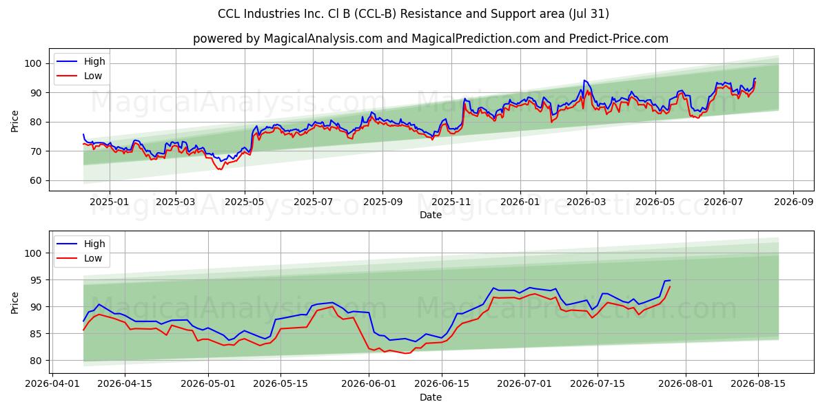  CCL Industries Inc. Cl B (CCL-B) Support and Resistance area (30 Jul) 