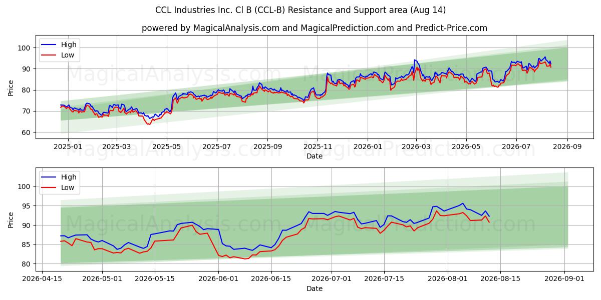  CCL Industries Inc. Cl B (CCL-B) Support and Resistance area (13 Aug) 