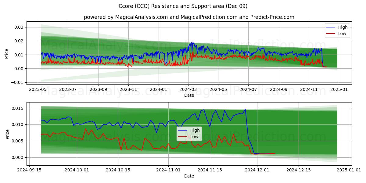  Ccore (CCO) Support and Resistance area (09 Dec) 