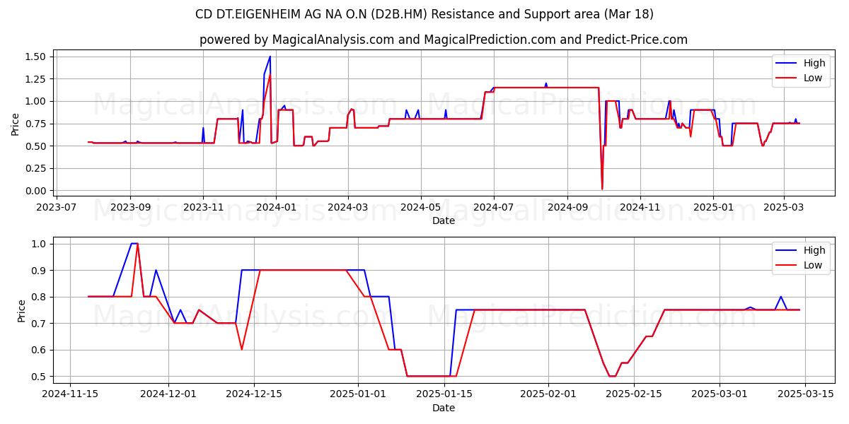  CD DT.EIGENHEIM AG NA O.N (D2B.HM) Support and Resistance area (18 Mar) 