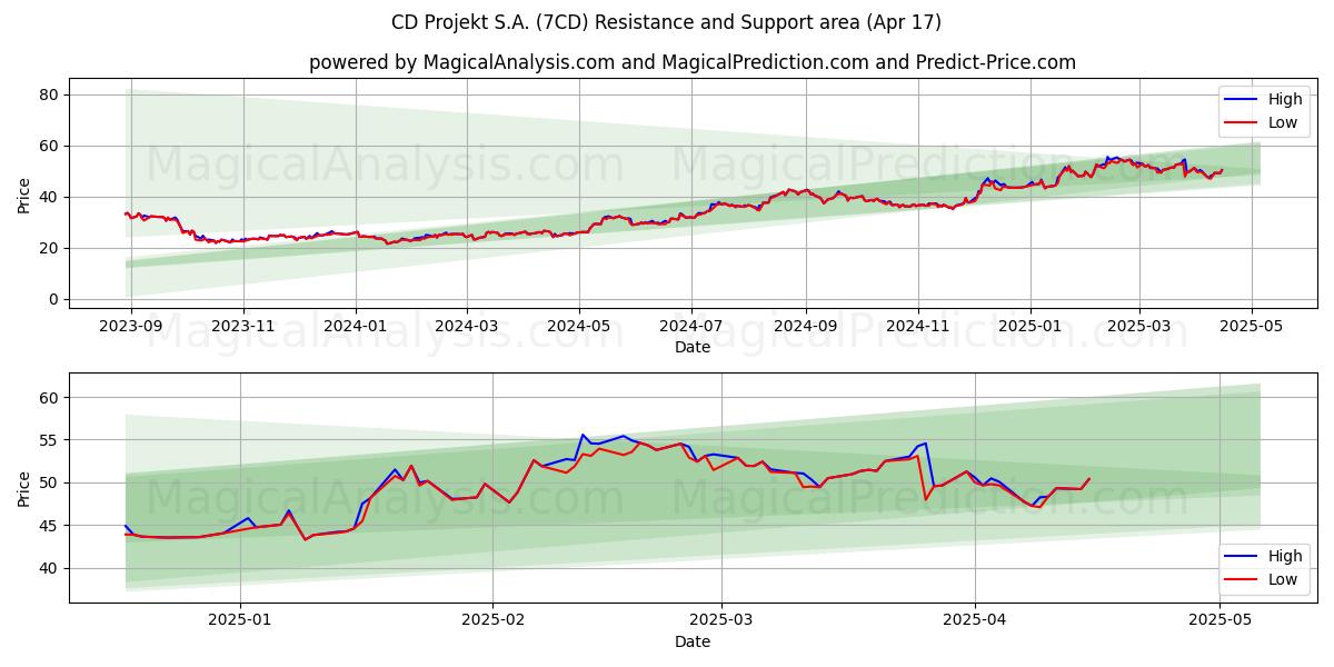  CD Projekt S.A. (7CD) Support and Resistance area (17 Apr) 