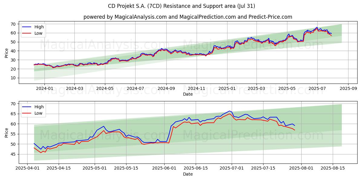  CD Projekt S.A. (7CD) Support and Resistance area (30 Jul) 