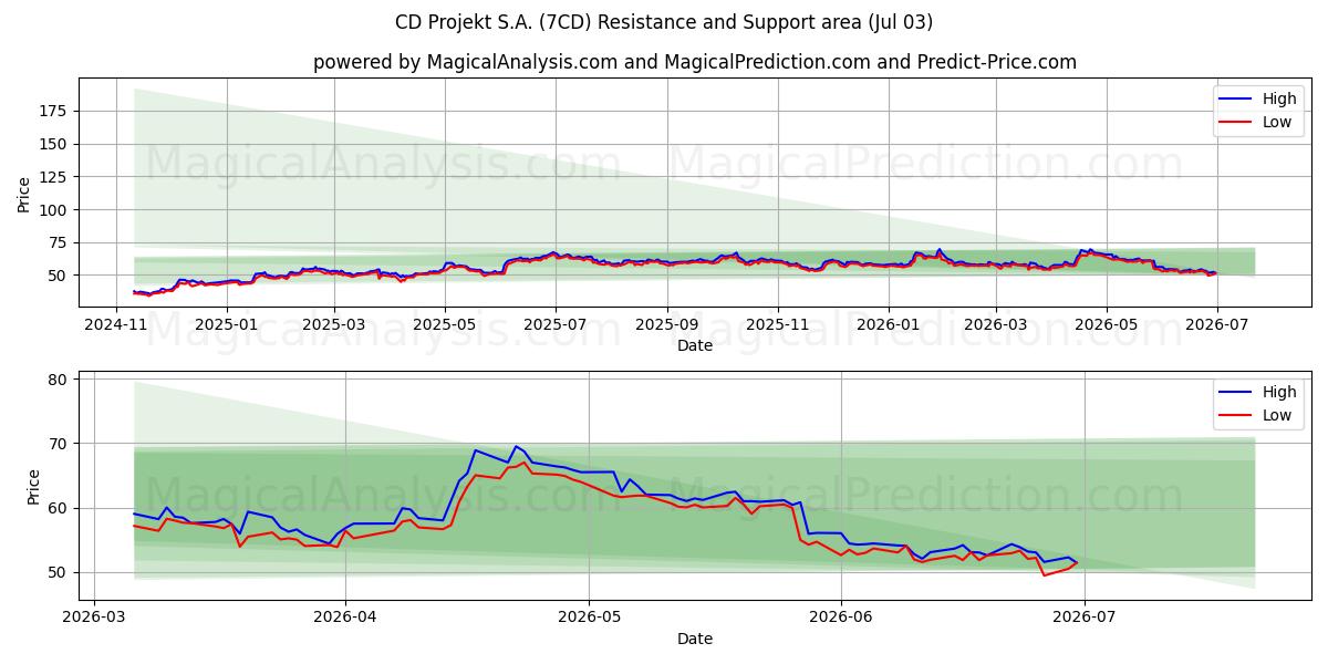  CD Projekt S.A. (7CD) Support and Resistance area (02 Jul) 