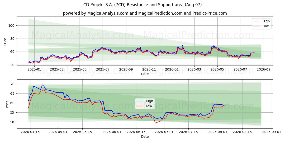  CD Projekt S.A. (7CD) Support and Resistance area (06 Aug) 