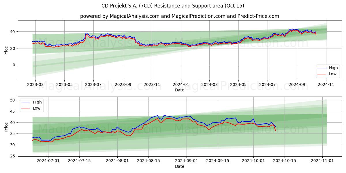  CD Projekt S.A. (7CD) Support and Resistance area (15 Oct) 