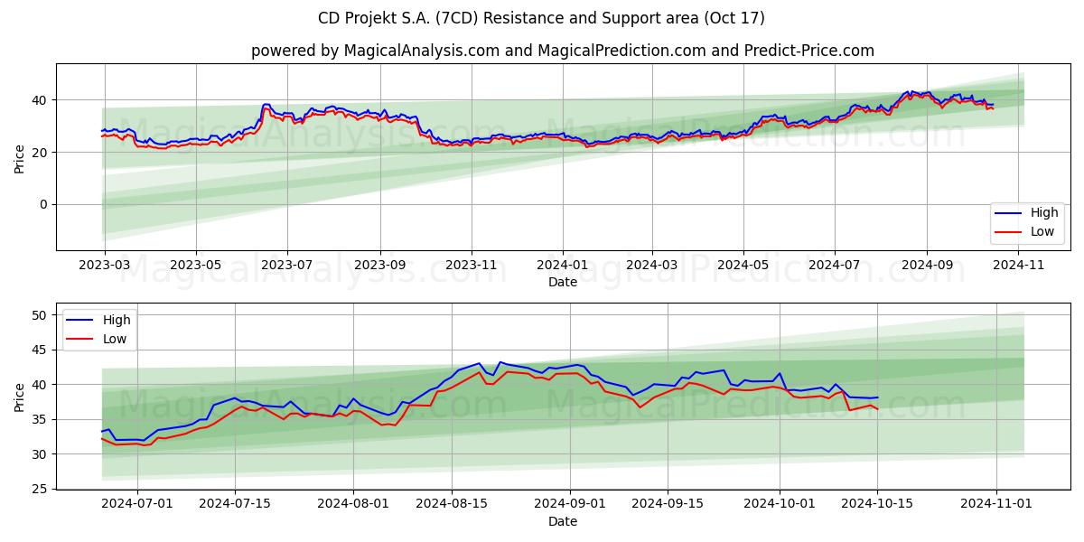 CD Projekt S.A. (7CD) Support and Resistance area (17 Oct)