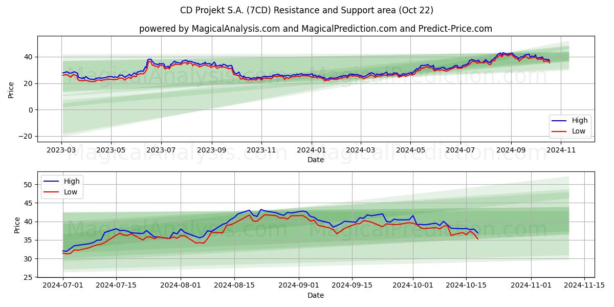  CD Projekt S.A. (7CD) Support and Resistance area (22 Oct) 