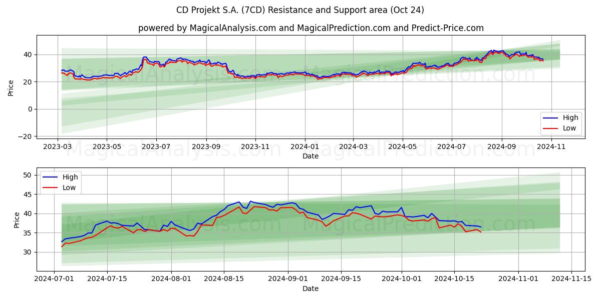  CD Projekt S.A. (7CD) Support and Resistance area (24 Oct) 