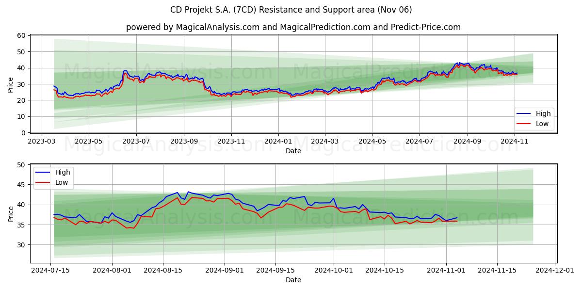 CD Projekt S.A. (7CD) Support and Resistance area (06 Nov)