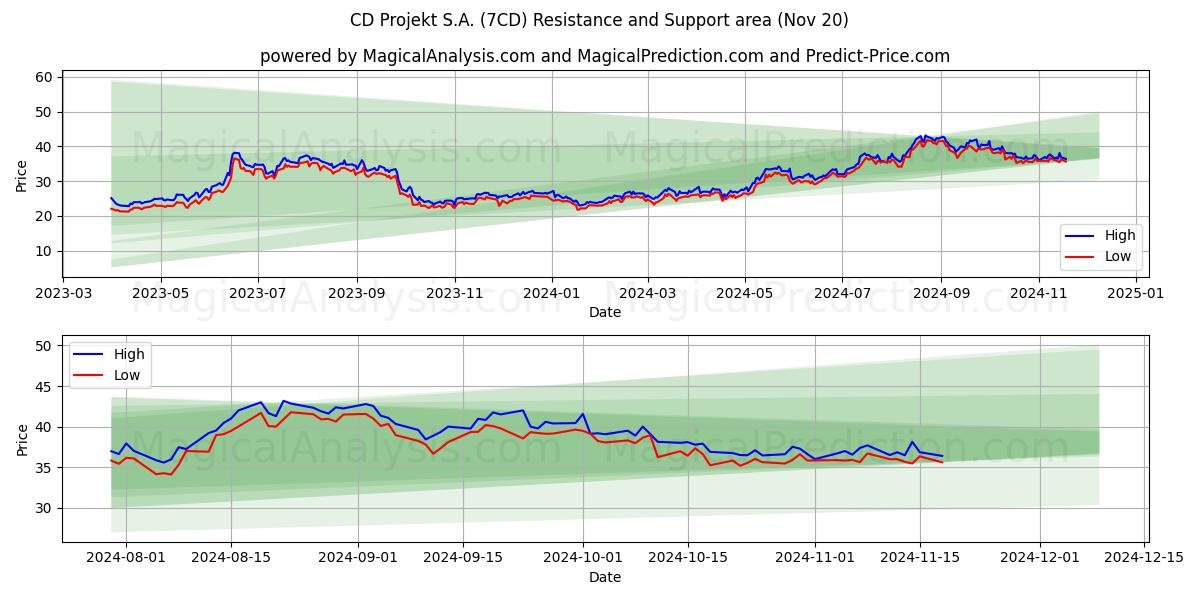 CD Projekt S.A. (7CD) Support and Resistance area (20 Nov)