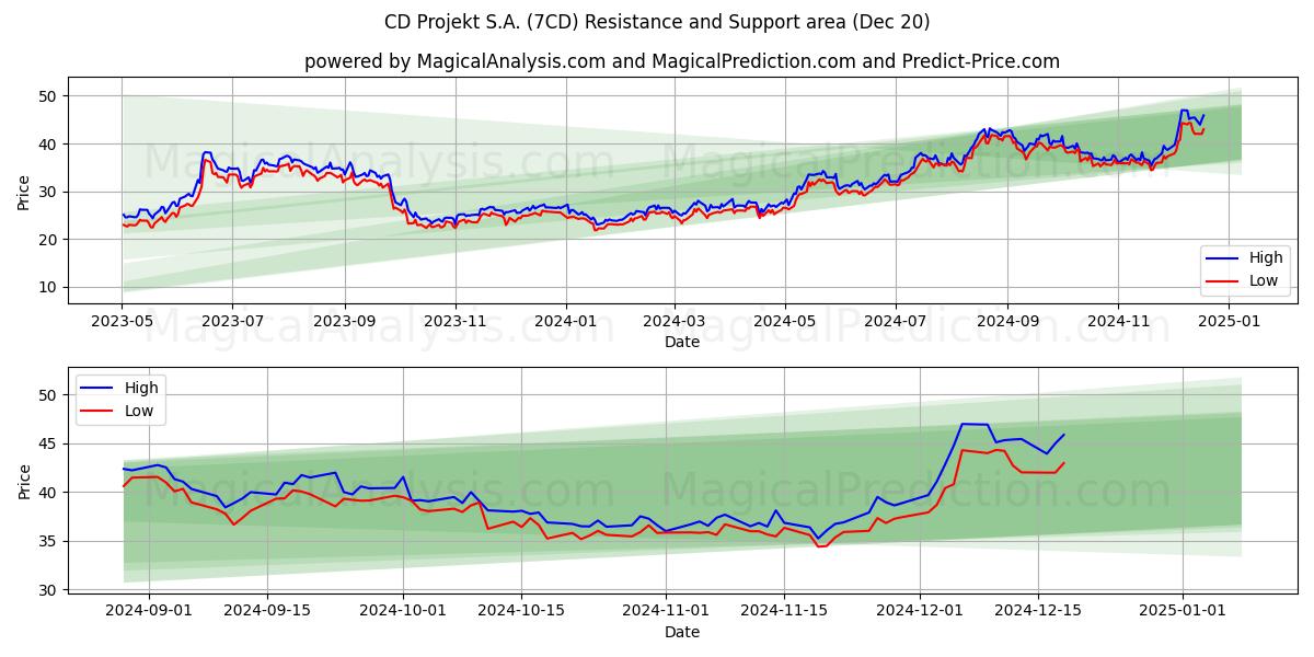 CD Projekt S.A. (7CD) Support and Resistance area (20 Dec)