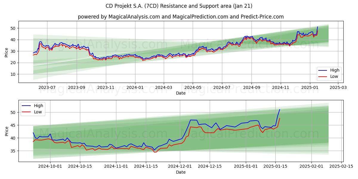 CD Projekt S.A. (7CD) Support and Resistance area (18 Jan)