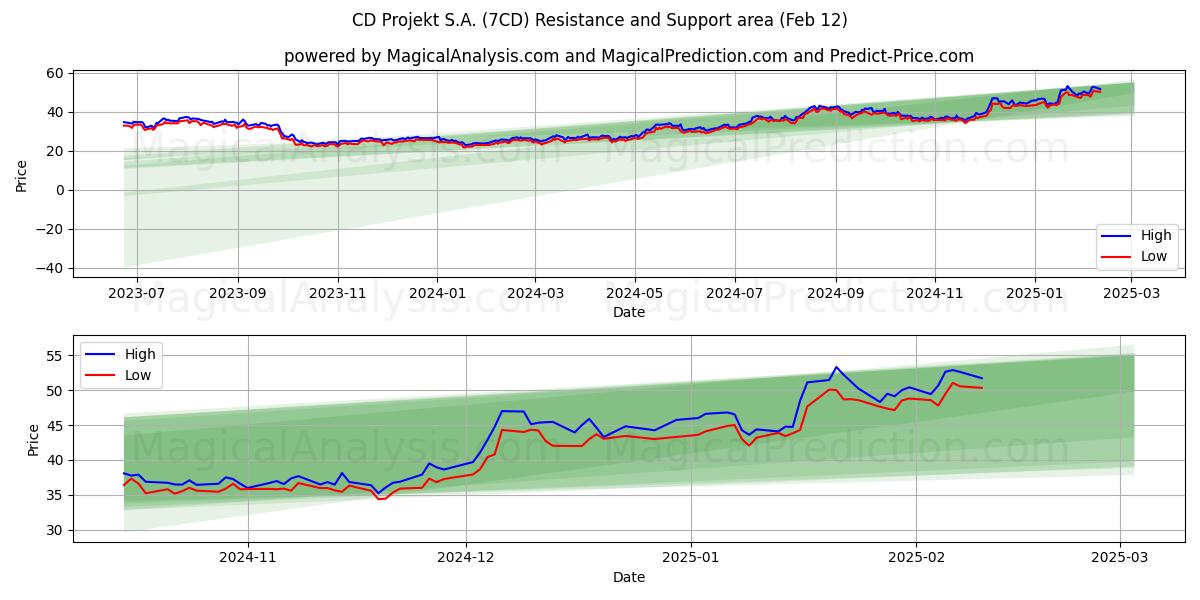  CD Projekt S.A. (7CD) Support and Resistance area (25 Jan) 