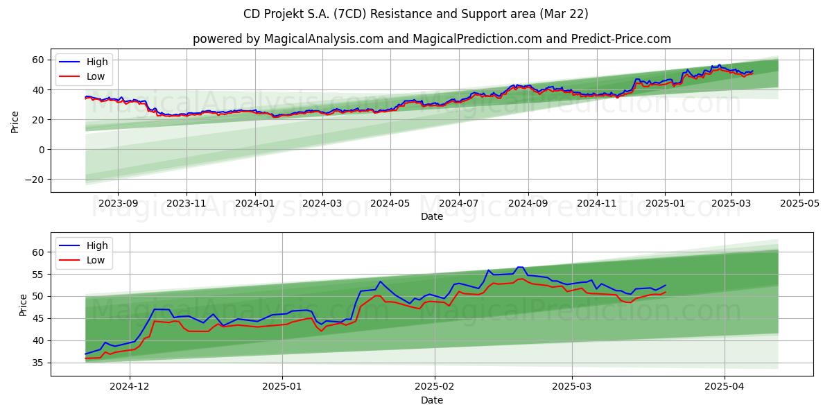 CD Projekt S.A. (7CD) Support and Resistance area (21 Mar)