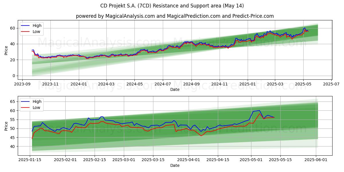  CD Projekt S.A. (7CD) Support and Resistance area (14 May) 