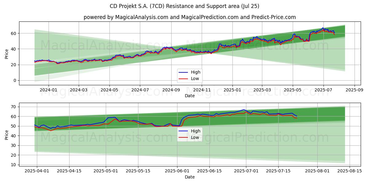 CD Projekt S.A. (7CD) Support and Resistance area (23 Jul)