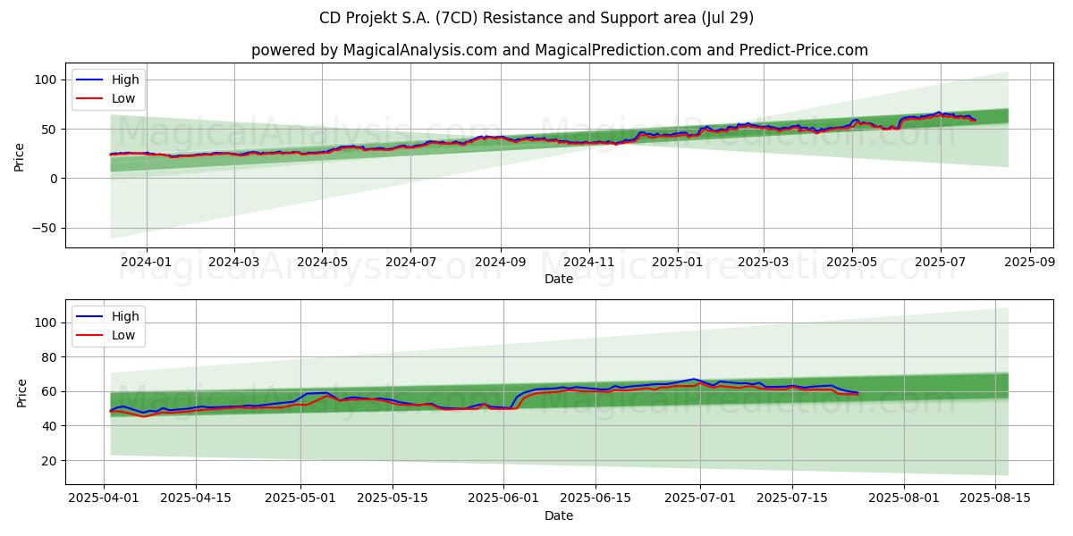 CD Projekt S.A. (7CD) Support and Resistance area (25 Jul)
