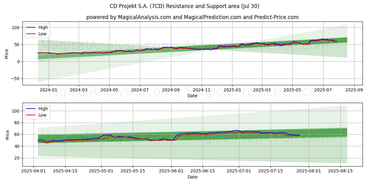 CD Projekt S.A. (7CD) Support and Resistance area (29 Jul)